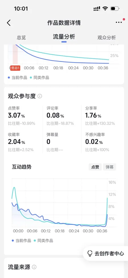 抖音视频表现数据
