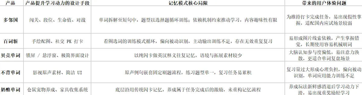 记单词类应用竞品分析矩阵